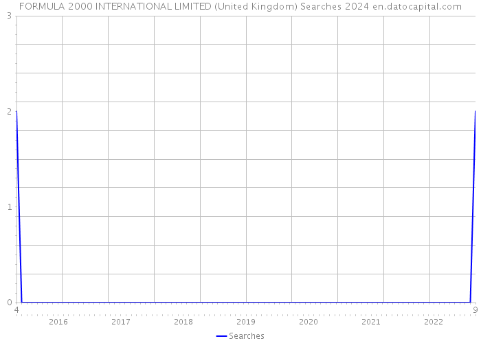 FORMULA 2000 INTERNATIONAL LIMITED (United Kingdom) Searches 2024 