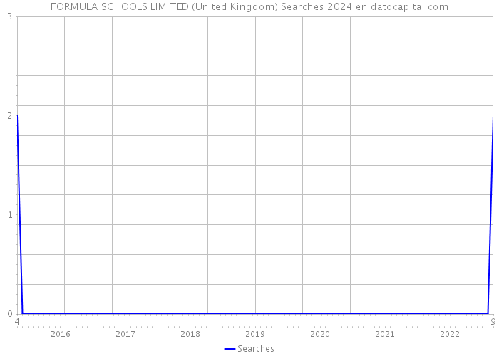 FORMULA SCHOOLS LIMITED (United Kingdom) Searches 2024 