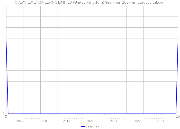 OVERVIEW ENGINEERING LIMITED (United Kingdom) Searches 2024 