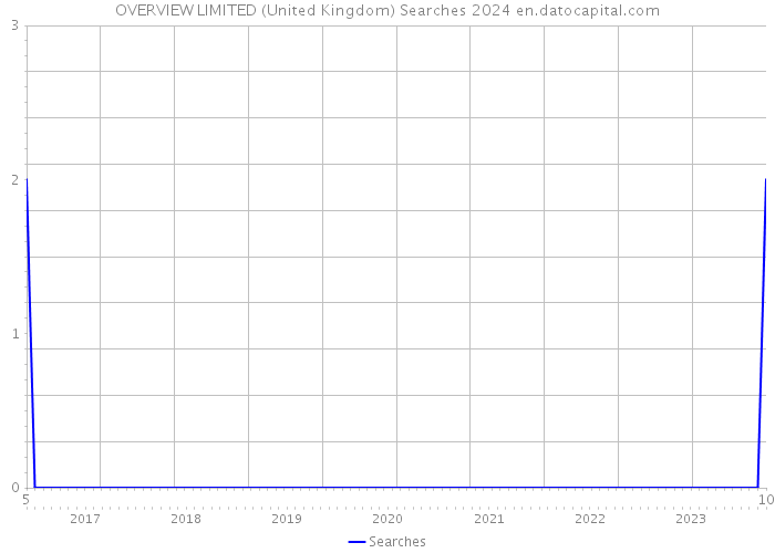 OVERVIEW LIMITED (United Kingdom) Searches 2024 