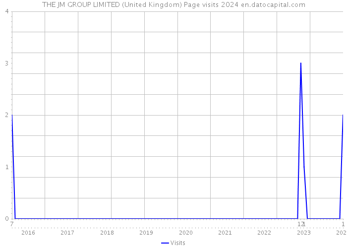 THE JM GROUP LIMITED (United Kingdom) Page visits 2024 