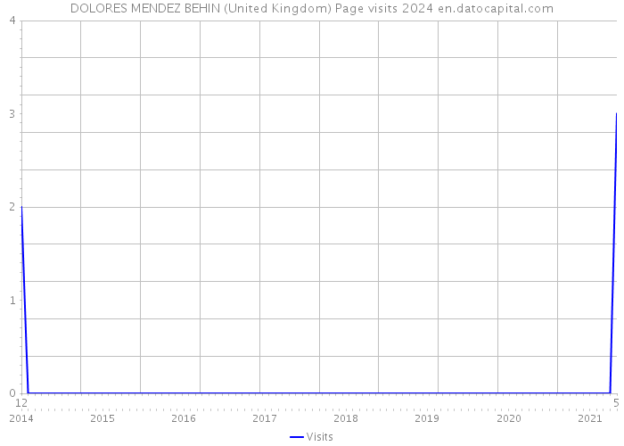 DOLORES MENDEZ BEHIN (United Kingdom) Page visits 2024 