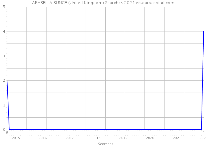 ARABELLA BUNCE (United Kingdom) Searches 2024 