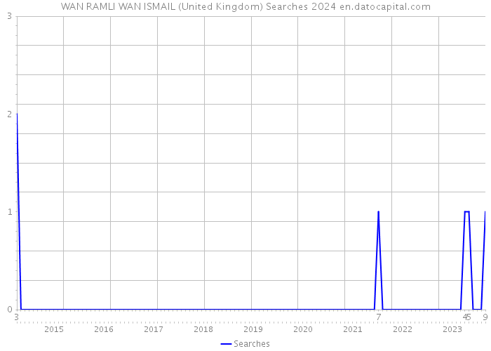 WAN RAMLI WAN ISMAIL (United Kingdom) Searches 2024 