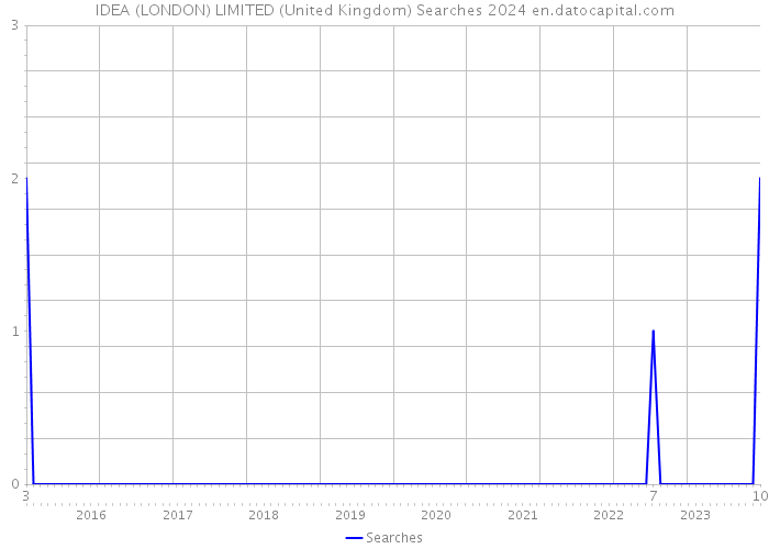 IDEA (LONDON) LIMITED (United Kingdom) Searches 2024 