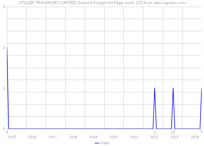 STILLER TRANSPORT LIMITED (United Kingdom) Page visits 2024 