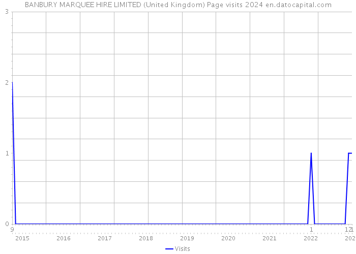 BANBURY MARQUEE HIRE LIMITED (United Kingdom) Page visits 2024 