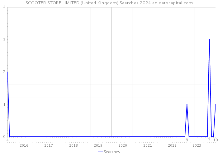 SCOOTER STORE LIMITED (United Kingdom) Searches 2024 
