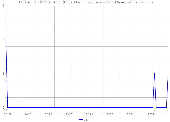 NICOLA TOULSON-CLARKE (United Kingdom) Page visits 2024 