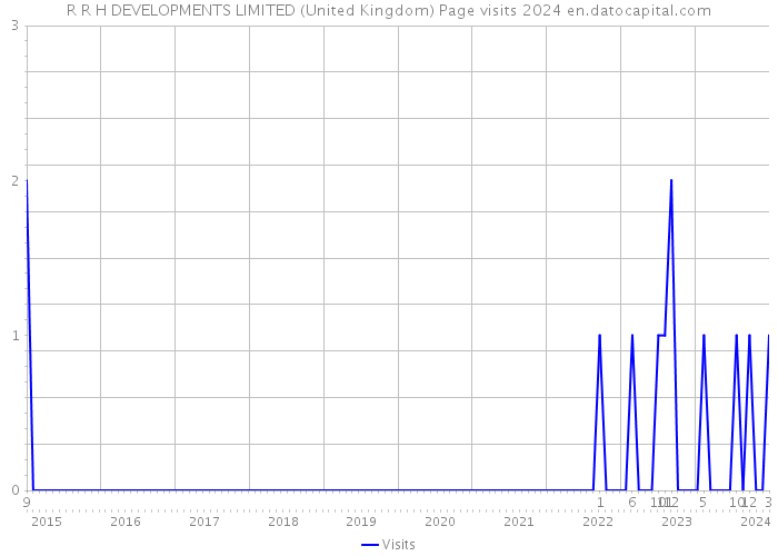 R R H DEVELOPMENTS LIMITED (United Kingdom) Page visits 2024 