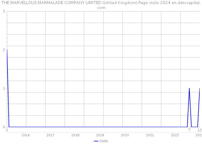 THE MARVELLOUS MARMALADE COMPANY LIMITED (United Kingdom) Page visits 2024 