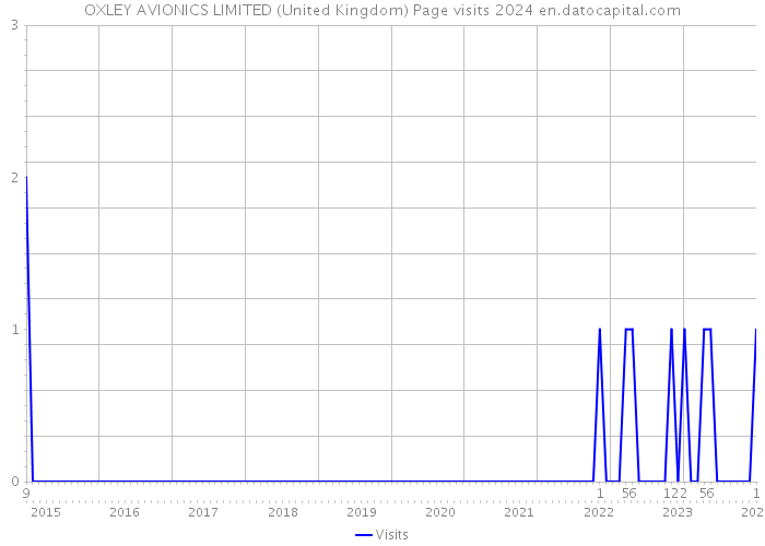 OXLEY AVIONICS LIMITED (United Kingdom) Page visits 2024 
