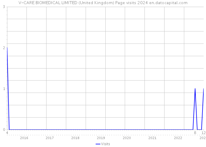 V-CARE BIOMEDICAL LIMITED (United Kingdom) Page visits 2024 