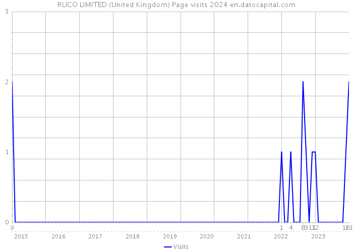 RUCO LIMITED (United Kingdom) Page visits 2024 
