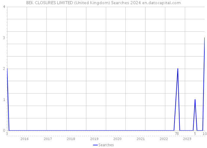 BEK CLOSURES LIMITED (United Kingdom) Searches 2024 