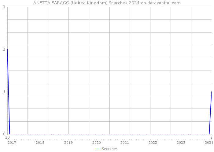 ANETTA FARAGO (United Kingdom) Searches 2024 