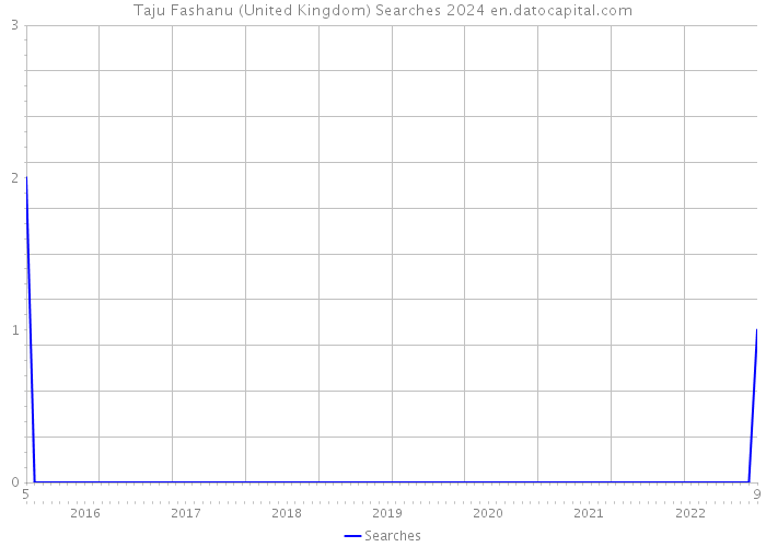 Taju Fashanu (United Kingdom) Searches 2024 