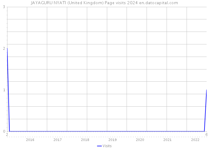 JAYAGURU NYATI (United Kingdom) Page visits 2024 