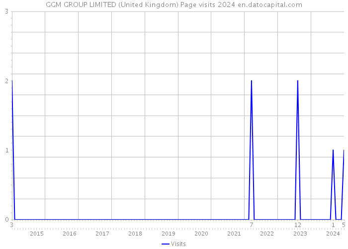 GGM GROUP LIMITED (United Kingdom) Page visits 2024 