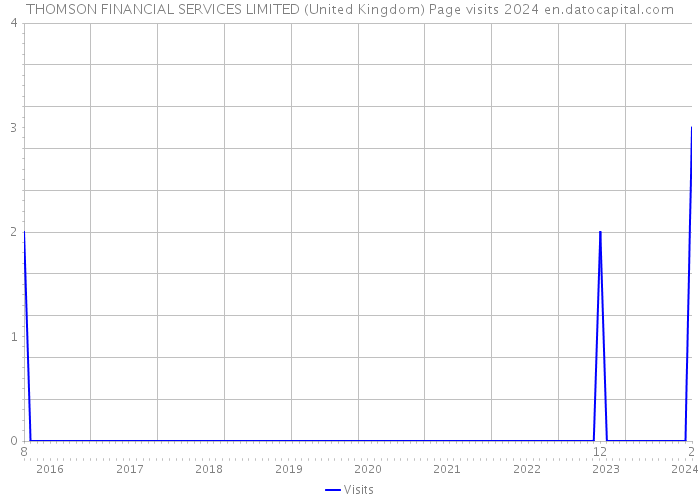 THOMSON FINANCIAL SERVICES LIMITED (United Kingdom) Page visits 2024 