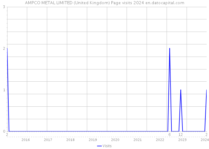 AMPCO METAL LIMITED (United Kingdom) Page visits 2024 