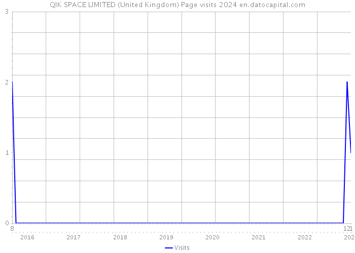 QIK SPACE LIMITED (United Kingdom) Page visits 2024 