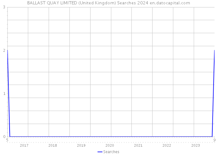 BALLAST QUAY LIMITED (United Kingdom) Searches 2024 