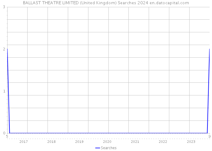 BALLAST THEATRE LIMITED (United Kingdom) Searches 2024 