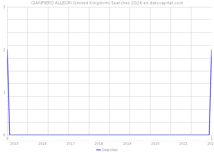 GIANPIERO ALLEGRI (United Kingdom) Searches 2024 
