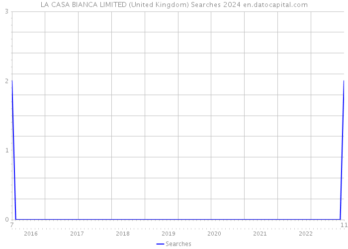 LA CASA BIANCA LIMITED (United Kingdom) Searches 2024 