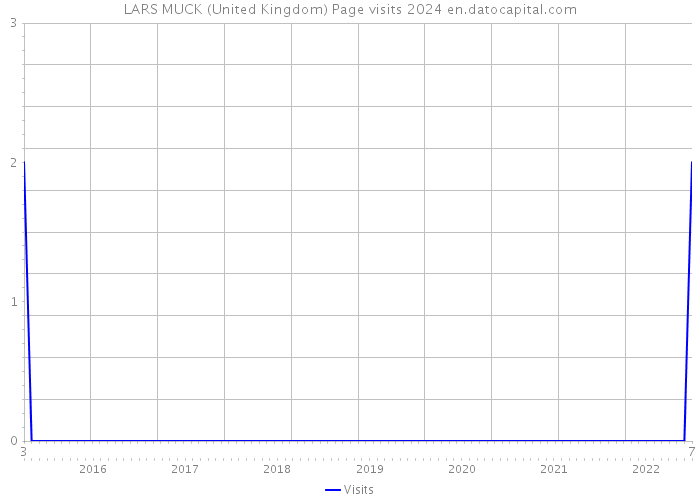 LARS MUCK (United Kingdom) Page visits 2024 