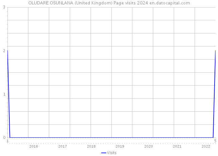 OLUDARE OSUNLANA (United Kingdom) Page visits 2024 