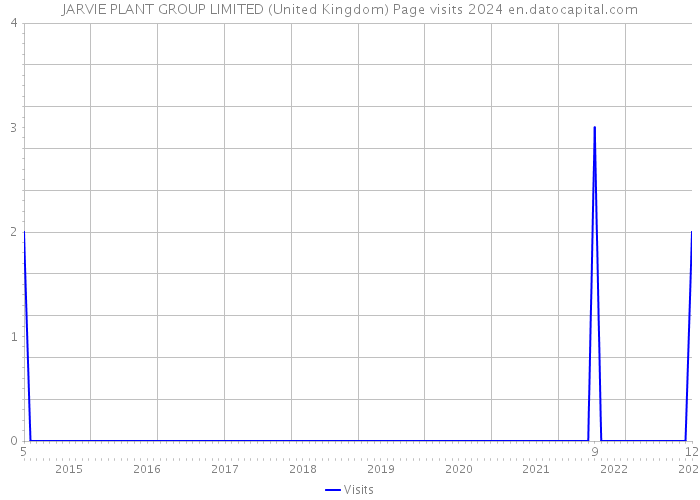 JARVIE PLANT GROUP LIMITED (United Kingdom) Page visits 2024 