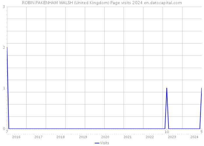 ROBIN PAKENHAM WALSH (United Kingdom) Page visits 2024 