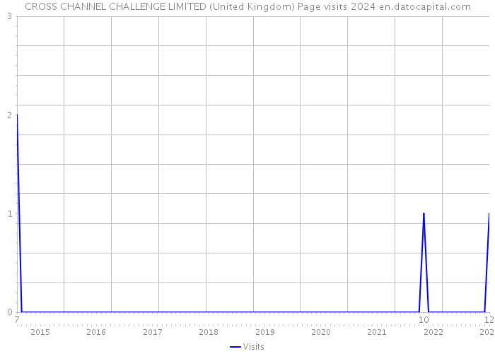 CROSS CHANNEL CHALLENGE LIMITED (United Kingdom) Page visits 2024 