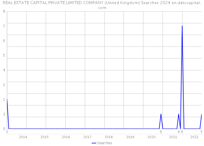 REAL ESTATE CAPITAL PRIVATE LIMITED COMPANY (United Kingdom) Searches 2024 