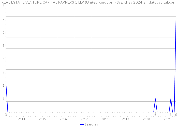REAL ESTATE VENTURE CAPITAL PARNERS 1 LLP (United Kingdom) Searches 2024 