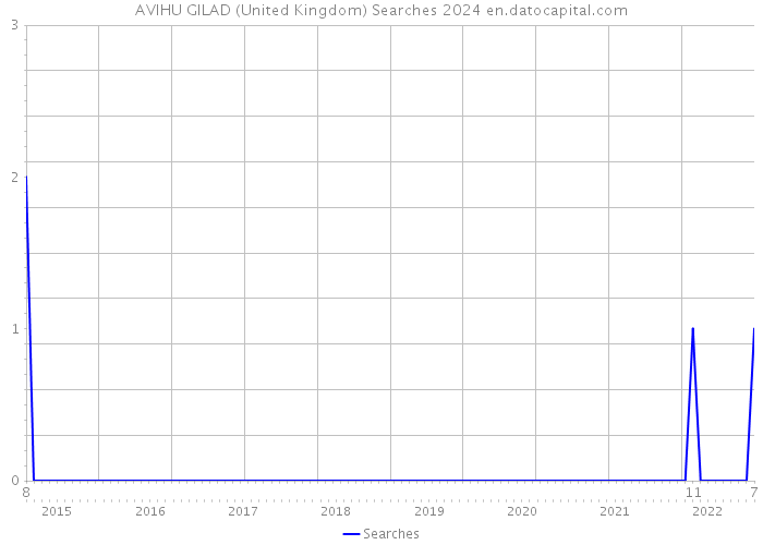 AVIHU GILAD (United Kingdom) Searches 2024 