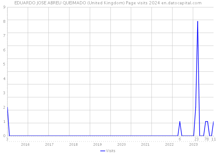 EDUARDO JOSE ABREU QUEIMADO (United Kingdom) Page visits 2024 