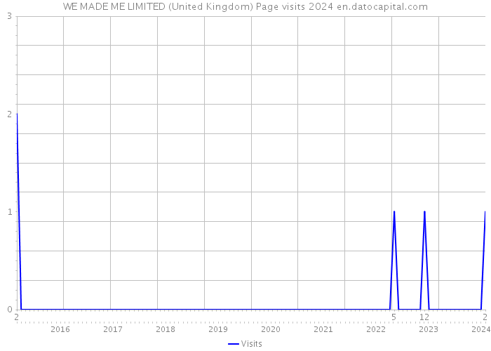 WE MADE ME LIMITED (United Kingdom) Page visits 2024 