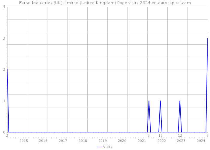 Eaton Industries (UK) Limited (United Kingdom) Page visits 2024 