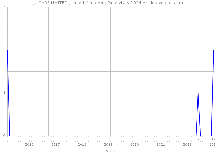 JK CARS LIMITED (United Kingdom) Page visits 2024 