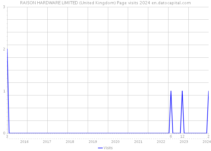 RAISON HARDWARE LIMITED (United Kingdom) Page visits 2024 