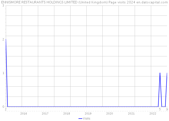 ENNISMORE RESTAURANTS HOLDINGS LIMITED (United Kingdom) Page visits 2024 