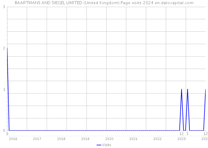 BAARTMANS AND SIEGEL LIMITED (United Kingdom) Page visits 2024 