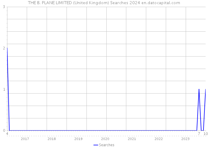THE B. PLANE LIMITED (United Kingdom) Searches 2024 