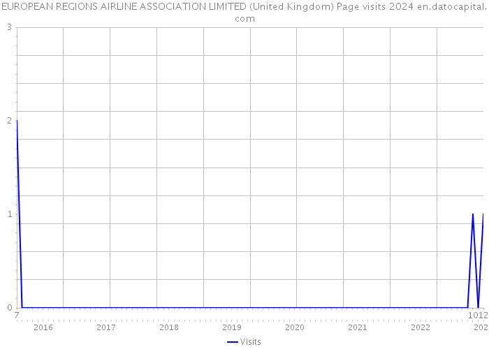 EUROPEAN REGIONS AIRLINE ASSOCIATION LIMITED (United Kingdom) Page visits 2024 