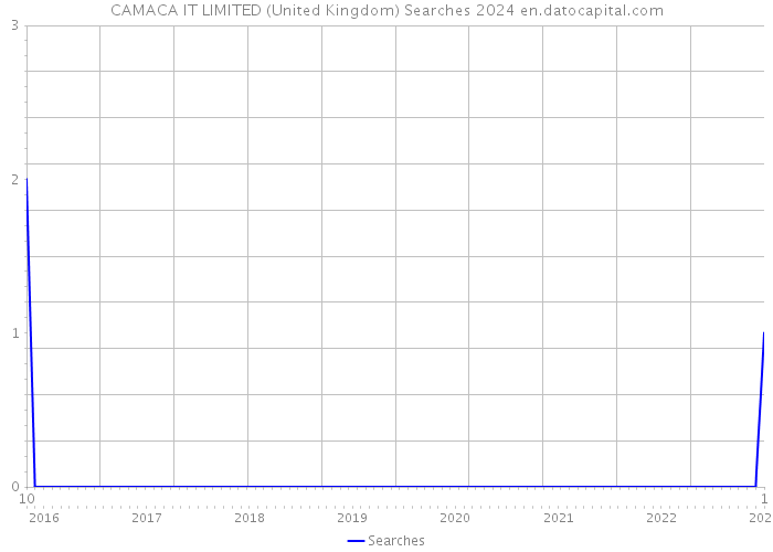CAMACA IT LIMITED (United Kingdom) Searches 2024 