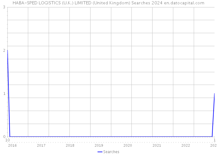 HABA-SPED LOGISTICS (U.K.) LIMITED (United Kingdom) Searches 2024 