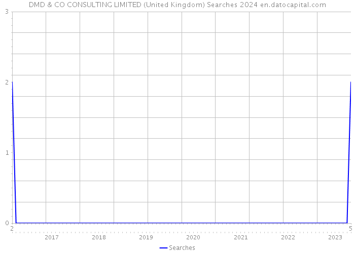 DMD & CO CONSULTING LIMITED (United Kingdom) Searches 2024 